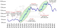 علل فراز و فرود بورس در دولت چهاردهم