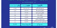 ارزش معاملات بازار مشتقه و مالی بورس کالا از ۴.۶ همت گذشت
