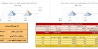 معامله ۱۴۷ کیلوگرم زعفران در بازار آتی بورس کالا