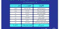 ارزش معاملات بازار مشتقه و مالی بورس کالا ۳.۸ همت شد