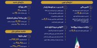 تاسیس ۲ بازار و ۱۲ ابزار نوین در بورس انرژی طی سال نخست فعالیت دولت چهاردهم