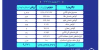 ارزش معاملات بازار مشتقه و مالی بورس کالا به ۹.۶ همت رسید