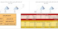 معامله ۲۲۵ کیلوگرم زعفران در بازار آتی بورس کالا