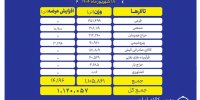بورس کالا امروز میزبان عرضه یک میلیون و ۱۲۰ هزار تن محصول