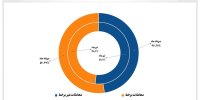 سهم مساوی معاملات برخط و غیر برخط از بازار سهام در مرداد امسال