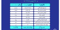 ارزش معاملات بازار مشتقه و مالی بورس کالا ۸.۸ همت شد