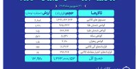 ارزش معاملات بازار مشتقه و مالی بورس کالا ۱۴ همت شد