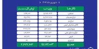 دادوستد ۱۵ میلیون و ۱۸۲ هزار تن محصول در بورس کالا