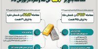 ارزش موجودی شمش طلا در خزانه بورس کالا به ۲.۷ میلیارد دلار رسید/ تعداد سرمایه‌گذاران در بازار فلزات گران‌بهای بورس کالا، به‌صورت مستقیم و غیرمستقیم، از مرز یک میلیون نفر گذشت