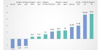 بازده مثبت ۵ ابزار سرمایه‌گذاری بورس در ۶ ماه نخست سال/ صندوق‌های طلا در تابستان امسال بالاترین بازده را در میان همه ابزارهای مالی کسب کردند/ صندوق انرژی با ۳۸ درصد بازده موزون، دومین ابزار مالی پر سود در ۶ ماه نخست امسال بود