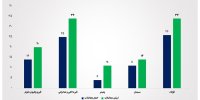 رشد معاملات صنایع در بورس کالا؛ سیگنال مثبت برای تولید و بازار سهام/ حجم معاملات هفتگی محصولات گروه پتروشیمی و فرآورده‌های نفتی در یک ماه اخیر به ۵۷۰ هزار تن رسید/ رشد ۲۰ درصدی ارزش معاملات محصولات پتروشیمی و فرآورده‌های نفتی در بورس کالا