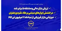 ارزش بازار مالی و مشتقه بورس کالا ۵ برابر شد