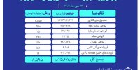 ارزش معاملات بازار مشتقه و مالی بورس کالا ۸ همت شد
