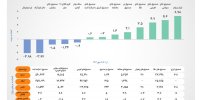 بازار سهام در صدر جدول بازده هفتگی ابزارهای سرمایه‌گذاری