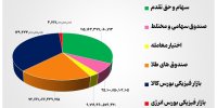۳۶ هزار میلیارد تومان مبادله اوراق بهادار و کالا در ۴ بورس ایران