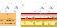 معامله ۳۰۳ کیلوگرم زعفران در بازار آتی بورس کالا