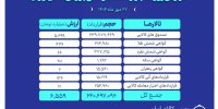 ارزش معاملات بازار مشتقه و مالی بورس کالا ۶.۵ همت شد