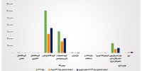 ارزش معاملات بازار فیزیکی بورس‌های کالایی در  شهریور امسال به ۳۰۰ همت رسید
