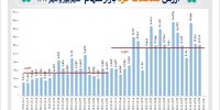 ارزش معاملات خرد سهام در مهر امسال ۱۱۰ درصد رشد کرد / ۱۱ هزار میلیارد تومان پول حقیقی به بازار سهام بازگشت
