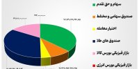 ۲۱ هزار میلیارد تومان مبادله اوراق بهادار و کالا در ۴ بورس ایران