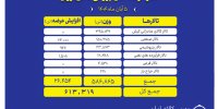 تالار صادراتی کیش پیشتاز عرضه‌های امروز بورس کالا