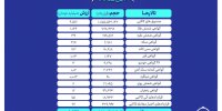 ارزش معاملات بازار مشتقه و مالی بورس کالا ۸.۲ همت شد