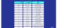 ارزش معاملات بازار مشتقه و مالی بورس کالا به ۸.۲ همت رسید