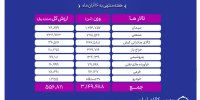 معامله ۳ میلیون و ۱۴۹ هزار تن محصول در بورس کالا