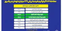 معامله ۶۸۴ کیلوگرم نقره به ارزش ۱۲۴ میلیارد تومان در یک روز/ موجودی خزانه‌ نقره از مرز ۲۰ تن عبور کرد