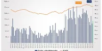 ارزش معاملات خرد سهام در پایان مبادلات امروز از مرز ۱۰.۵ همت عبور کرد