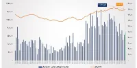 ارزش معاملات خرد سهام در پایان مبادلات امروز به مرز ۱۰ همت نزدیک شد
