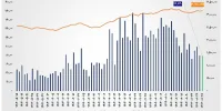 ارزش معاملات خرد سهام در پایان مبادلات امروز به مرز ۸ همت نزدیک شد