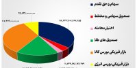 ۳۲ هزار میلیارد تومان مبادله اوراق بهادار و کالا در ۴ بورس ایران