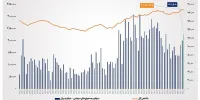 ارزش معاملات خرد سهام در پایان مبادلات امروز به مرز ۱۳ همت نزدیک شد