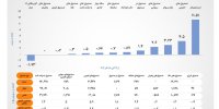 بازده مثبت ۸ ابزار سرمایه‌گذاری بورس در هفته نخست آذرماه