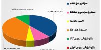 ۲۵ هزار میلیارد تومان مبادله اوراق بهادار و کالا در ۴ بورس ایران
