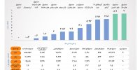 صندوق‌های طلا و اهرمی سودده‌ترین ابزارهای سرمایه‌گذاری بورس در هفته دوم آذر