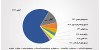 تعداد سهام‌داران فعال بورس در هفته گذشته از مرز ۶۵۸ هزار کد فراتر رفت