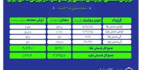 معامله  ۳.۷ تن شمش نقره و ۵۷۴ کیلوگرم شمش طلا