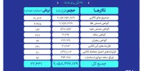 ارزش معاملات بازار مشتقه و مالی بورس کالا ۲۲ همت شد