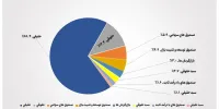 تعداد سهام‌داران فعال بورس در هفته گذشته از مرز ۸۵۸ هزار کد فراتر رفت