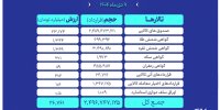 ارزش معاملات بازار مشتقه و مالی بورس کالا به ۲۶ همت رسید