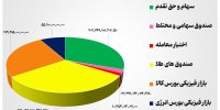 ۶۸ هزار میلیارد تومان مبادله اوراق بهادار و کالا در ۴ بورس ایران