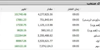 شاخص کل بورس تهران از مرز ۴.۲ میلیون واحد عبور کرد
