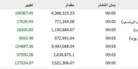 رشد ۱۰۰ هزار واحدی شاخص بورس در ۵ دقیقه نخست معاملات بازار سهام/ شاخص کل بورس تهران از مرز ۴.۳ میلیون واحد عبور کرد