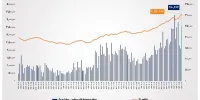 ارزش معاملات خرد سهام در پایان مبادلات امروز از مرز ۲۵ همت عبور کرد
