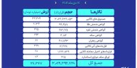 ارزش معاملات بازار مشتقه و مالی بورس کالا به ۳۶ همت رسید