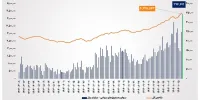 ثبت بالاترین رکورد ارزش معاملات خرد سهام در سال ۱۴۰۴/ ارزش معاملات خرد «سهام و صندوق‌های سهامی» در معاملات روز شنبه به مرز ۳۴.۵ همت رسید