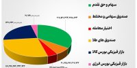 ۵۹ هزار میلیارد تومان مبادله اوراق بهادار و کالا در ۴ بورس ایران
