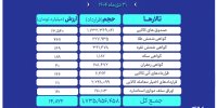 ارزش معاملات بازار مشتقه و مالی بورس کالا به ۱۴.۸ همت رسید